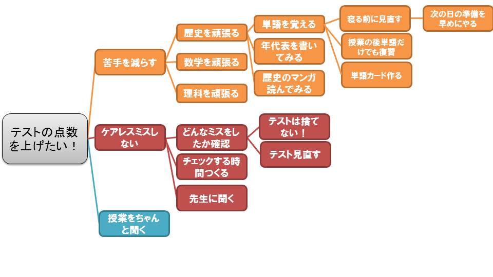 やることチャート