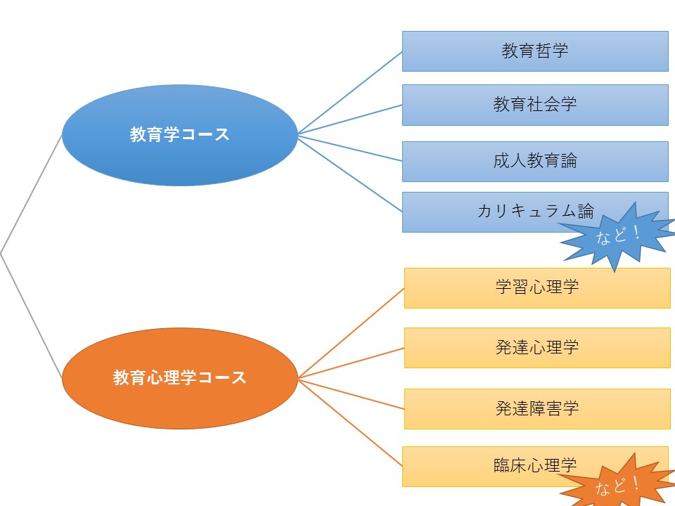 コースについて