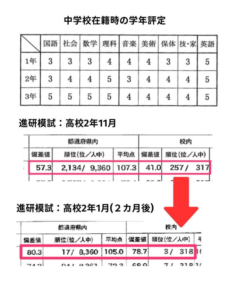 中学評定と進研模試の結果
