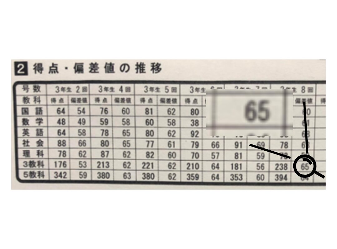 学力推移調査の結果2
