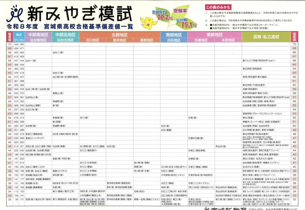 令和8年度宮城県高校合格基準偏差値一覧