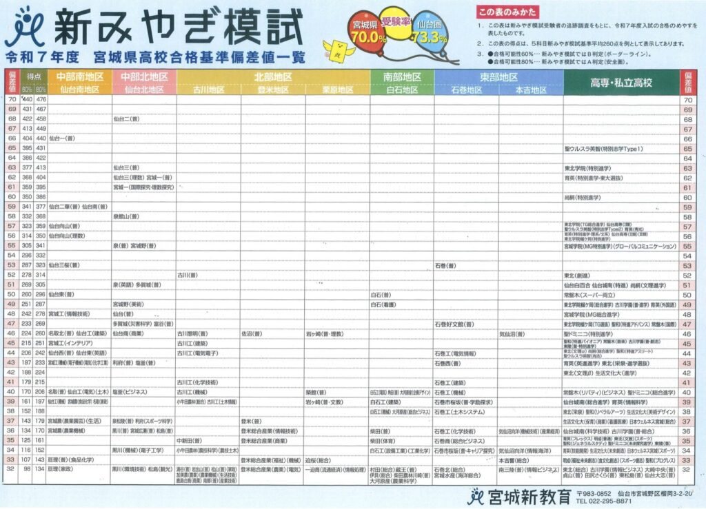 令和7年度宮城県高校合格基準偏差値一覧