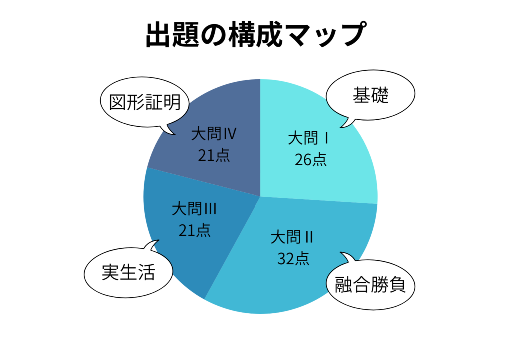 出題の構成マップ