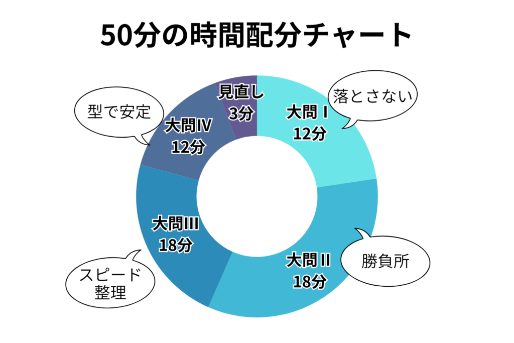 50分の時間配分チャート